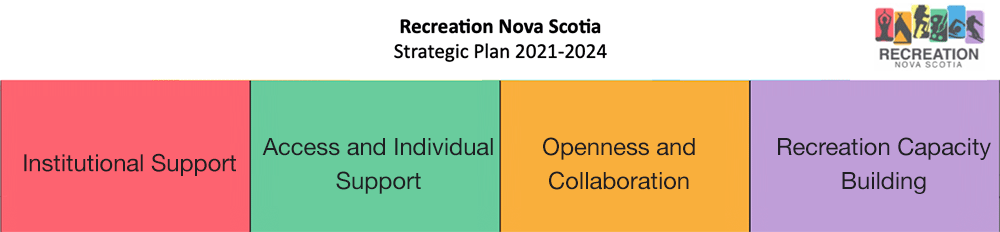 Recreation Nova Scotia Strategic Plan 2021 2024